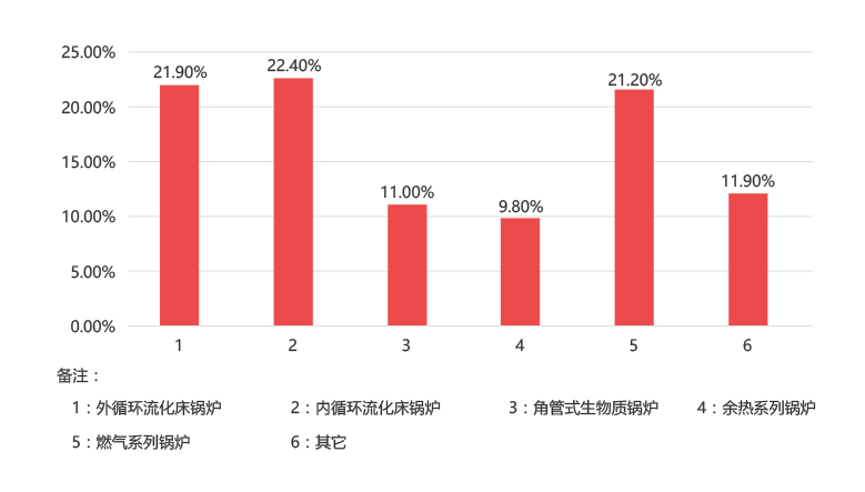 人生就是博一季度销售炉型概况，，，其中循环流化床锅炉占比44.3%