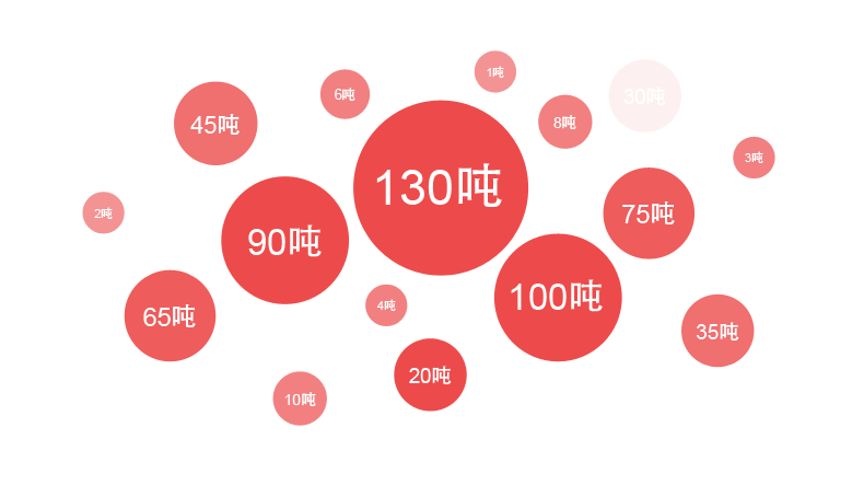 人生就是博一季度销售锅炉中大型流化床锅炉占比最大，，，其中热销炉型是130吨锅炉，，，90吨锅炉，，，75吨锅炉等