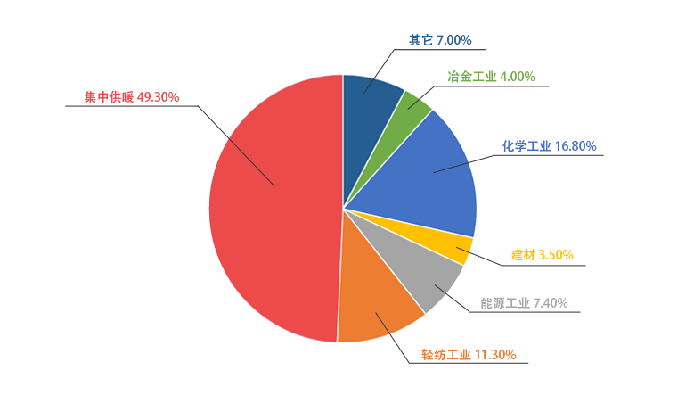 人生就是博一季度销售锅炉中用于供暖的占比49.3%