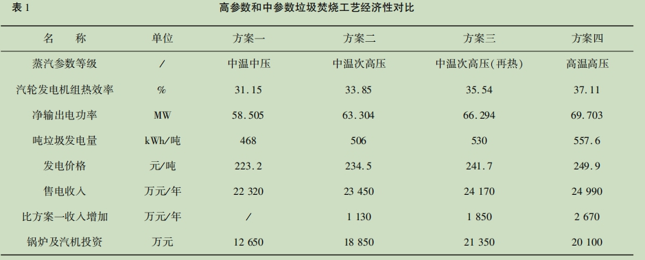 表１高参数和中参数垃圾焚烧工艺经济性比照.jpg